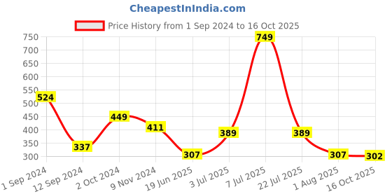 myntra.com Flenzy Mid-Rise Hipster Seamless Briefs GP105_BL flenzy Price History Graph from 1 Sep 2024 to 16 Oct 2025