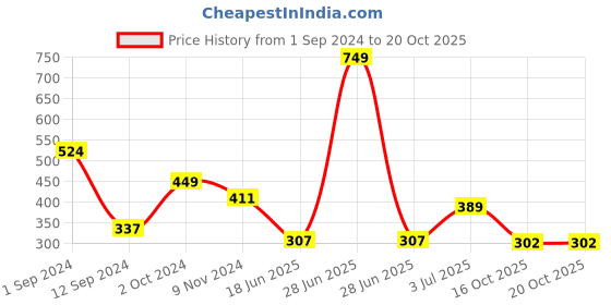 myntra.com Flenzy Mid-Rise Seamless Hipster Briefs GP102_BL flenzy Price History Graph from 1 Sep 2024 to 20 Oct 2025