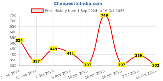myntra.com Flenzy Mid-Rise Seamless Hipster Briefs GP102_DG flenzy Price History Graph from 1 Sep 2024 to 16 Oct 2025