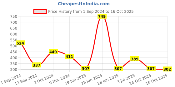 myntra.com Flenzy Mid-Rise Seamless Hipster Briefs GP102_PK flenzy Price History Graph from 1 Sep 2024 to 16 Oct 2025