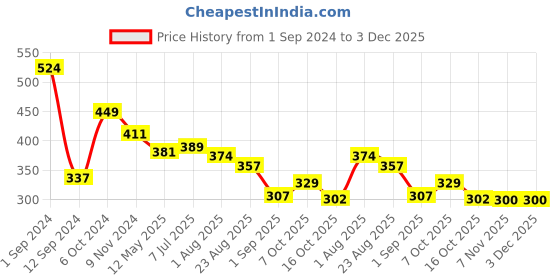 myntra.com Flenzy Mid-Rise Seemless Hipster Briefs- GP104_BW flenzy Price History Graph from 1 Sep 2024 to 3 Dec 2025