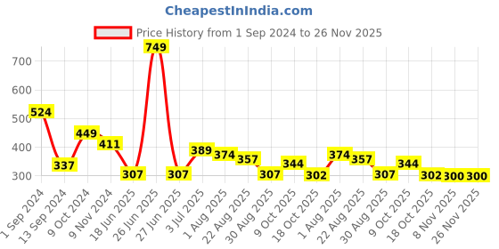 myntra.com Flenzy Mid-Rise Seemless Hipster Briefs- GP105_PL flenzy Price History Graph from 1 Sep 2024 to 25 Nov 2025
