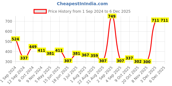 myntra.com Flenzy Mid-Rise Seemless Hipster Briefs- GP105_SK flenzy Price History Graph from 1 Sep 2024 to 5 Dec 2025