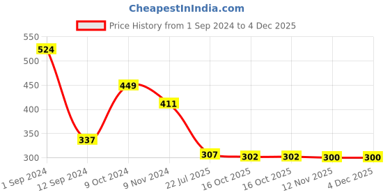 myntra.com Flenzy Mid-Rise Seemless Hipster Briefs- GP107_G flenzy Price History Graph from 1 Sep 2024 to 4 Dec 2025