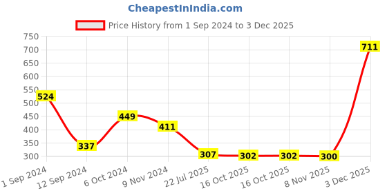 myntra.com Flenzy Mid-Rise Seemless Hipster Briefs- GP107_PK flenzy Price History Graph from 1 Sep 2024 to 3 Dec 2025