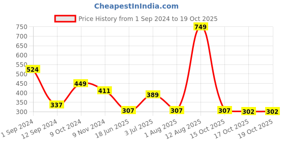 myntra.com Flenzy Mid-Rise Seemless Hipster Briefs- GP111_W flenzy Price History Graph from 1 Sep 2024 to 17 Oct 2025