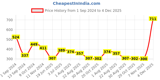 myntra.com Flenzy Mid-Rise Seemless Hipster Briefs- GP112_PK flenzy Price History Graph from 1 Sep 2024 to 4 Dec 2025