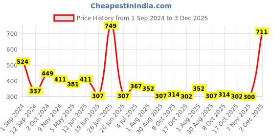 myntra.com Flenzy Mid-Rise Seemless Hipster Briefs- GP112_SK flenzy Price History Graph from 1 Sep 2024 to 3 Dec 2025