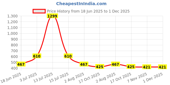 myntra.com Flenzy Peach-Coloured Acrylic Traditional Abstract Shaped Table Lamp flenzy Price History Graph from 18 Jun 2025 to 1 Dec 2025