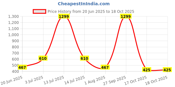 myntra.com Flenzy Pink Acrylic Abstract Shaped Table Lamp flenzy Price History Graph from 20 Jun 2025 to 18 Oct 2025