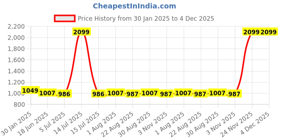 myntra.com Flenzy Pink & Green 5 Pieces USB Rechargeable Waterproof Small Flashlights flenzy Price History Graph from 30 Jan 2025 to 4 Dec 2025