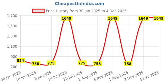 myntra.com Flenzy Pink & Yellow 3 Pieces USB Rechargeable Waterproof Small Flashlights flenzy Price History Graph from 30 Jan 2025 to 3 Dec 2025