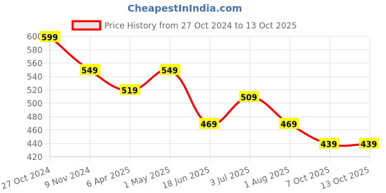 myntra.com Flenzy Pink Removable Padding & Non-Wired Bra flenzy Price History Graph from 27 Oct 2024 to 13 Oct 2025