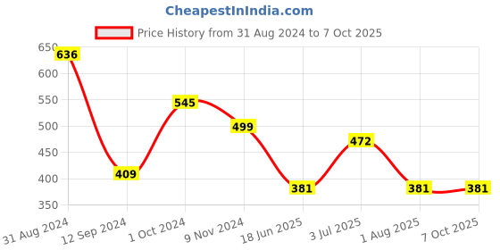 myntra.com Flenzy Printed Full Coverage Seamless Workout Bra With All Day Comfort flenzy Price History Graph from 31 Aug 2024 to 7 Oct 2025