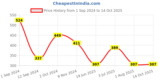 myntra.com Flenzy Printed Hipster Briefs GP107_GR flenzy Price History Graph from 1 Sep 2024 to 14 Oct 2025