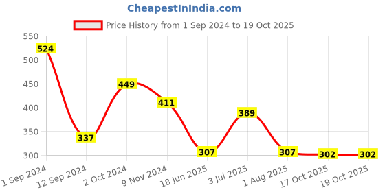 myntra.com Flenzy Printed Hipster Briefs GP111_G flenzy Price History Graph from 1 Sep 2024 to 19 Oct 2025