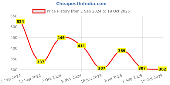 myntra.com Flenzy Printed Hipster Briefs  GP111_PL flenzy Price History Graph from 1 Sep 2024 to 19 Oct 2025