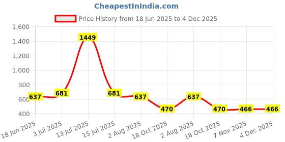 myntra.com Flenzy Purple Acrylic Abstract Shaped Table Lamp flenzy Price History Graph from 18 Jun 2025 to 4 Dec 2025