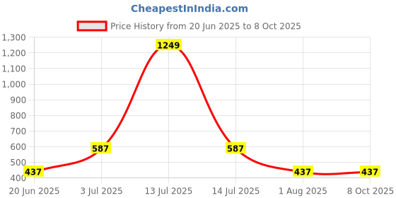 myntra.com Flenzy Red Acrylic Quirky Square Table Lamp flenzy Price History Graph from 20 Jun 2025 to 8 Oct 2025