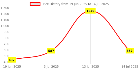 myntra.com Flenzy Red Printed Acrylic Square Table Lamp flenzy Price History Graph from 19 Jun 2025 to 14 Jul 2025