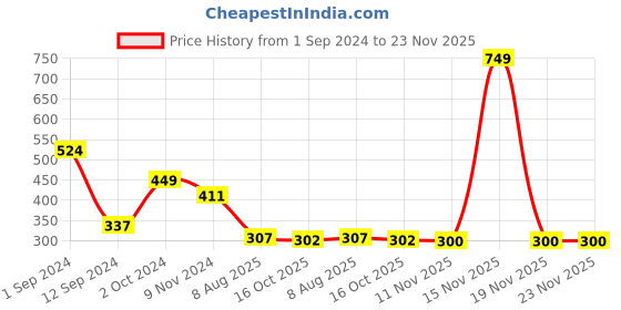 myntra.com Flenzy Seamless Hipster Briefs GP104_G flenzy Price History Graph from 1 Sep 2024 to 23 Nov 2025