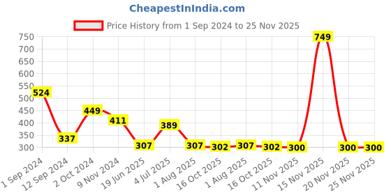 myntra.com Flenzy Seamless Hipster Briefs GP104_PK flenzy Price History Graph from 1 Sep 2024 to 24 Nov 2025