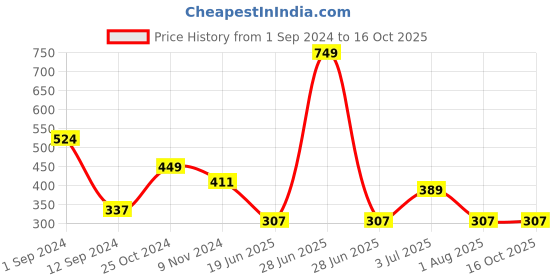 myntra.com Flenzy Seamless Hipster Briefs GP106_G flenzy Price History Graph from 1 Sep 2024 to 16 Oct 2025