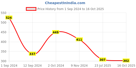 myntra.com Flenzy Seamless Hipster Briefs GP109_LPK flenzy Price History Graph from 1 Sep 2024 to 15 Oct 2025