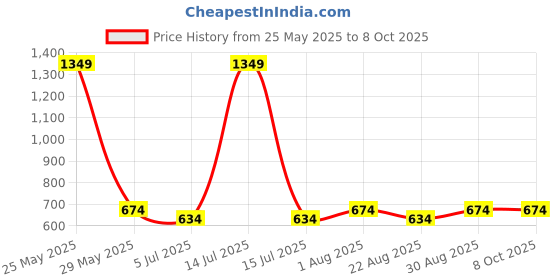 myntra.com Flenzy Set Of 2 USB Rechargeable Waterproof Small Flashlights flenzy Price History Graph from 25 May 2025 to 8 Oct 2025