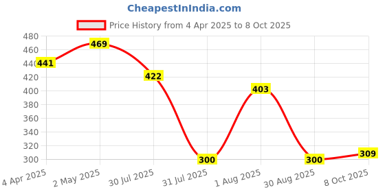 myntra.com Flenzy Silicone 3D Transformers Key Chain flenzy Price History Graph from 4 Apr 2025 to 8 Oct 2025