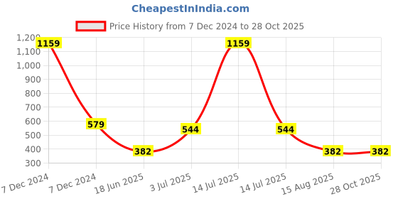 myntra.com Flenzy Solid Printed Holster Cover Mobile Accessories flenzy Price History Graph from 7 Dec 2024 to 28 Oct 2025