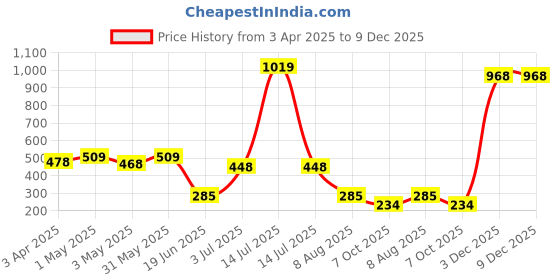 myntra.com Flenzy Solid Printed Holster Cover Mobile Accessories flenzy Price History Graph from 3 Apr 2025 to 8 Dec 2025