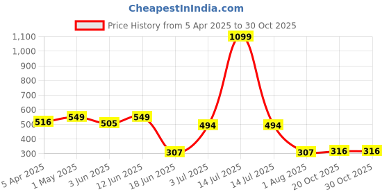 myntra.com Flenzy Solid Printed Holster Cover Mobile Accessories flenzy Price History Graph from 5 Apr 2025 to 30 Oct 2025
