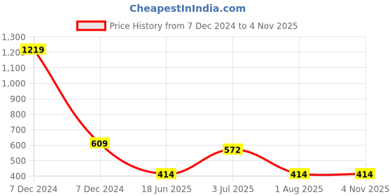 myntra.com Flenzy Solid Printed Holster Cover Mobile Accessories flenzy Price History Graph from 7 Dec 2024 to 2 Nov 2025