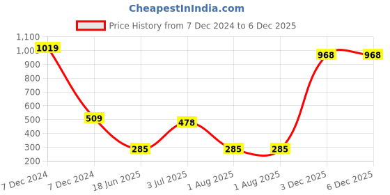 myntra.com Flenzy Solid Printed Holster Cover Mobile Accessories flenzy Price History Graph from 7 Dec 2024 to 5 Dec 2025