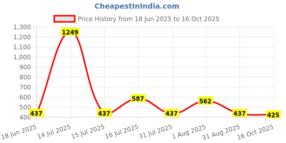 myntra.com Flenzy Sound Quality Fm Transmitter Plug Mp3 Bluetooth Player Car Mobile Charger flenzy Price History Graph from 18 Jun 2025 to 16 Oct 2025