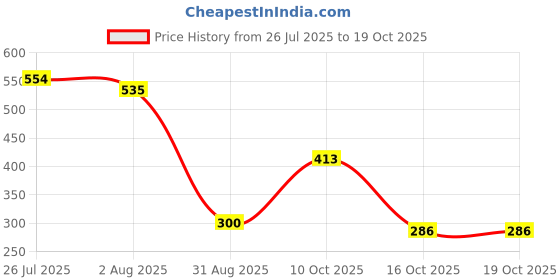 myntra.com Flenzy Starbucks Coffee Sipper Key chain flenzy Price History Graph from 26 Jul 2025 to 16 Oct 2025