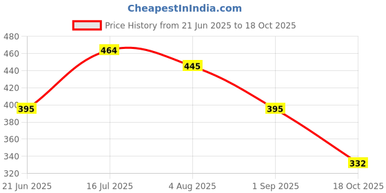 myntra.com Flenzy Stylish Pocket-Sized Camera Key Chain flenzy Price History Graph from 21 Jun 2025 to 18 Oct 2025