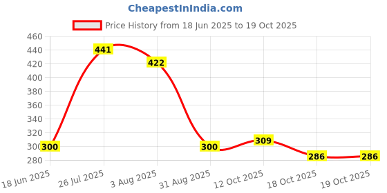 myntra.com Flenzy Teddy Bear Starbucks Coffee Sipper key Chain flenzy Price History Graph from 18 Jun 2025 to 19 Oct 2025