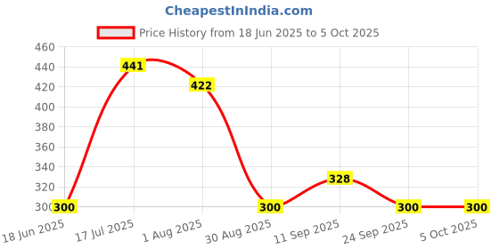 myntra.com Flenzy Tom & Jerry Key Chain flenzy Price History Graph from 18 Jun 2025 to 5 Oct 2025