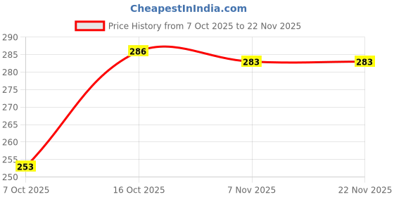 myntra.com Flenzy Tom and Jerry Key Chain flenzy Price History Graph from 7 Oct 2025 to 22 Nov 2025