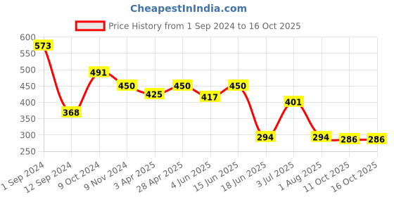 myntra.com Flenzy Tummy & Thigh Shaper flenzy Price History Graph from 1 Sep 2024 to 15 Oct 2025