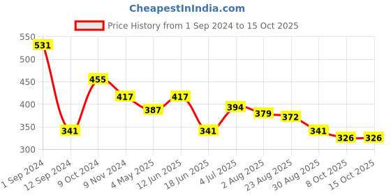 myntra.com Flenzy Tummy & Thigh Shapewear flenzy Price History Graph from 1 Sep 2024 to 15 Oct 2025