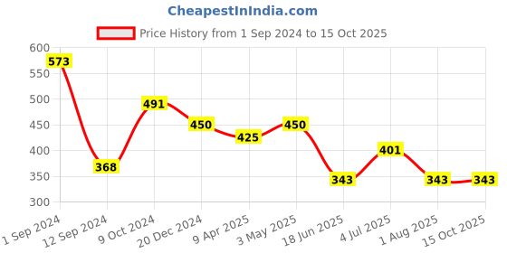 myntra.com Flenzy Tummy & Thigh Shapewear flenzy Price History Graph from 1 Sep 2024 to 15 Oct 2025