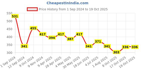 myntra.com Flenzy Tummy & Tigh Shapewear flenzy Price History Graph from 1 Sep 2024 to 18 Oct 2025