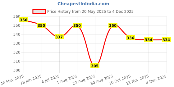 myntra.com Flenzy Tummy Shapewear flenzy Price History Graph from 20 May 2025 to 3 Dec 2025