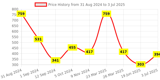 myntra.com Flenzy Typography Bra Full Coverage flenzy Price History Graph from 31 Aug 2024 to 3 Jul 2025