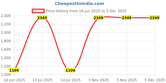 myntra.com Flenzy USB Rechargeable Waterproof Small Flashlights flenzy Price History Graph from 18 Jun 2025 to 5 Dec 2025