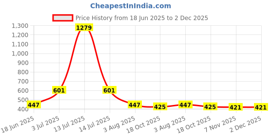 myntra.com Flenzy White Acrylic Traditional Abstract Shaped Table Lamp flenzy Price History Graph from 18 Jun 2025 to 1 Dec 2025