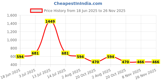 myntra.com Flenzy White Printed Acrylic Traditional Abstract Shaped Table Lamp flenzy Price History Graph from 18 Jun 2025 to 26 Nov 2025